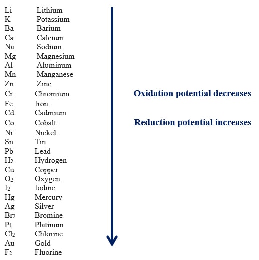 electrochemical series characteristics